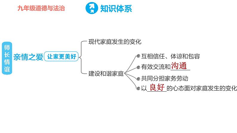 人教版七年级上册道德与法治习题课件 第三单元  第三单元复习训练第8页