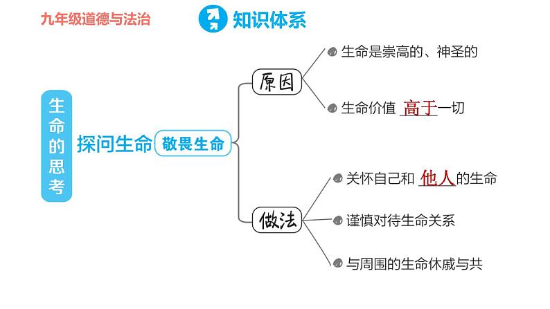 人教版七年级上册道德与法治 第四单元 习题课件03