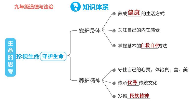 人教版七年级上册道德与法治 第四单元 习题课件04