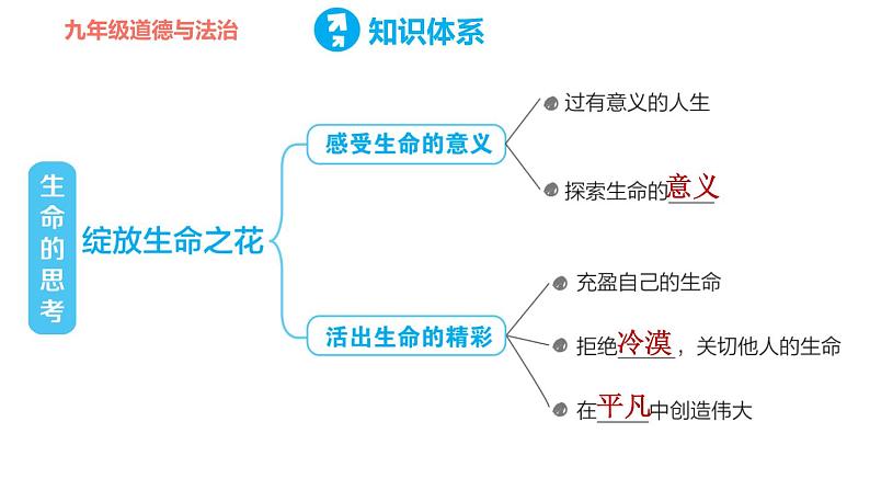 人教版七年级上册道德与法治 第四单元 习题课件06