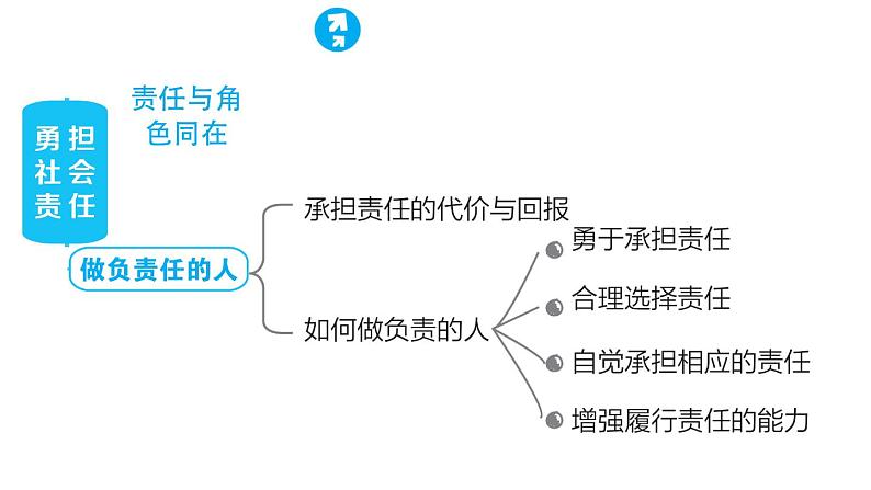 人教版八年级上册道德与法治习题课件 第3单元 复习训练第3页