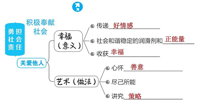 人教版八年级上册道德与法治习题课件 第3单元 复习训练第4页