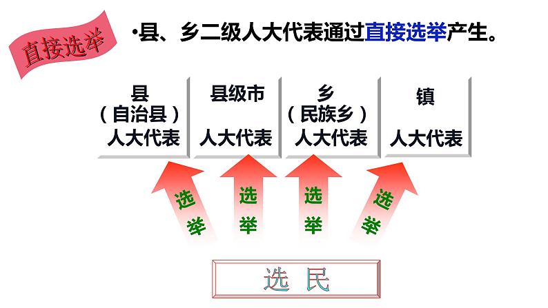 3.2参与民主生活（计26张）第7页