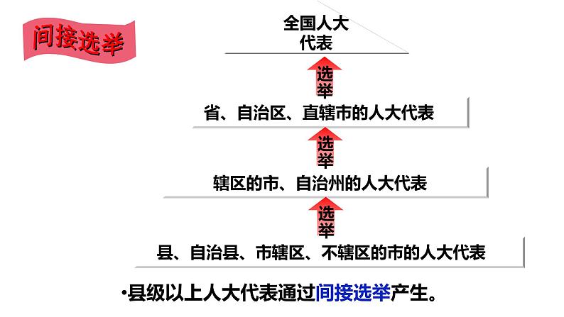 3.2参与民主生活（计26张）第8页