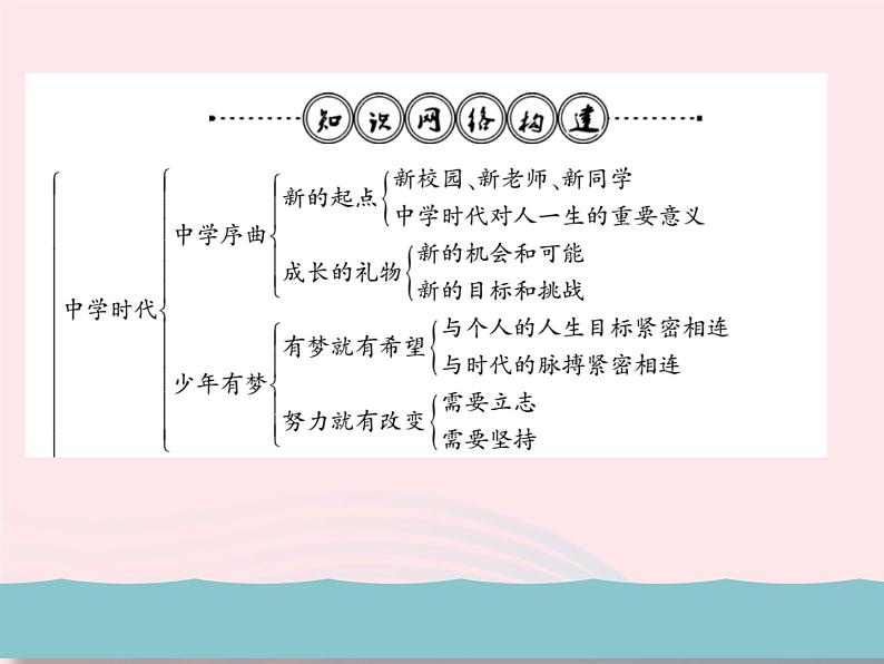 新人教版七年级道德与法治上册第一单元成长的节拍整理与复习PPT课件第2页