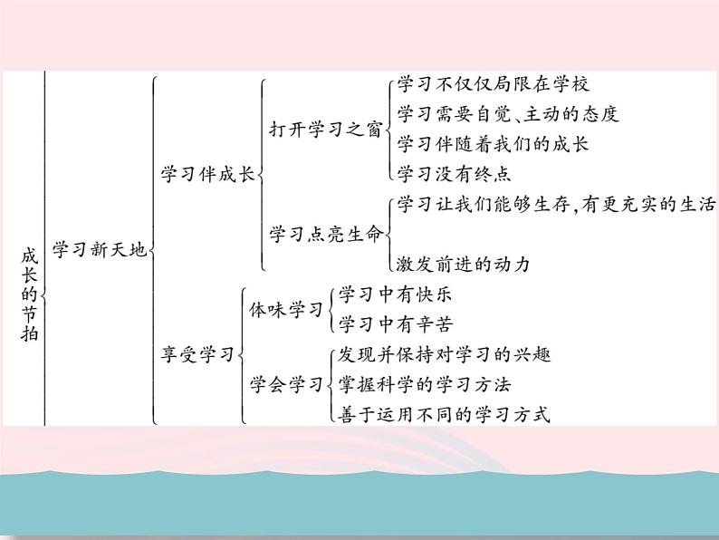 新人教版七年级道德与法治上册第一单元成长的节拍整理与复习PPT课件第3页