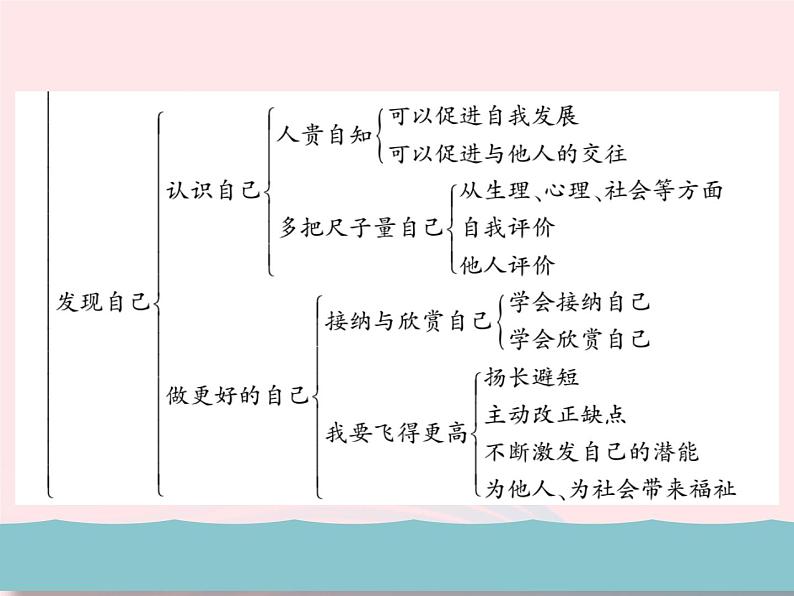 新人教版七年级道德与法治上册第一单元成长的节拍整理与复习PPT课件第4页