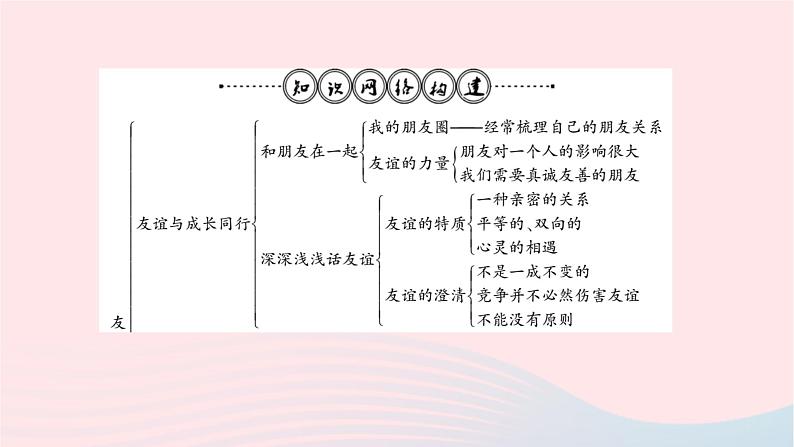 新人教版七年级道德与法治上册第二单元友谊的天空单元总结复习PPT课件02