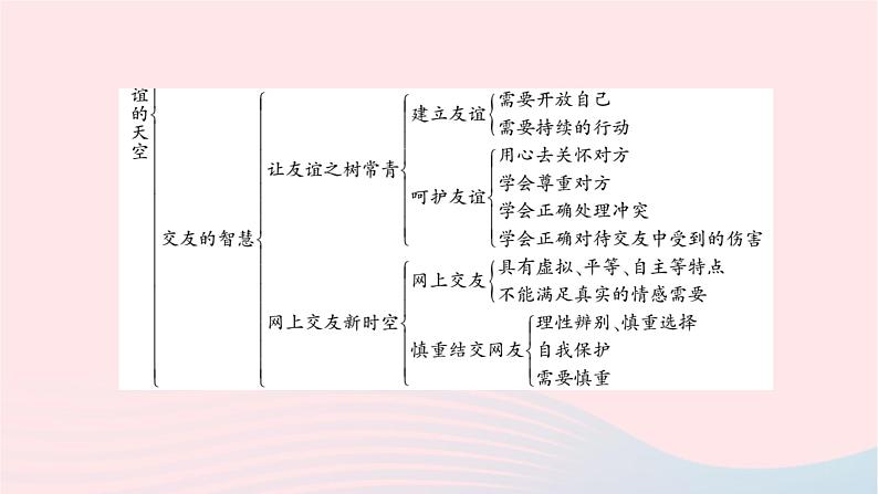 新人教版七年级道德与法治上册第二单元友谊的天空单元总结复习PPT课件03