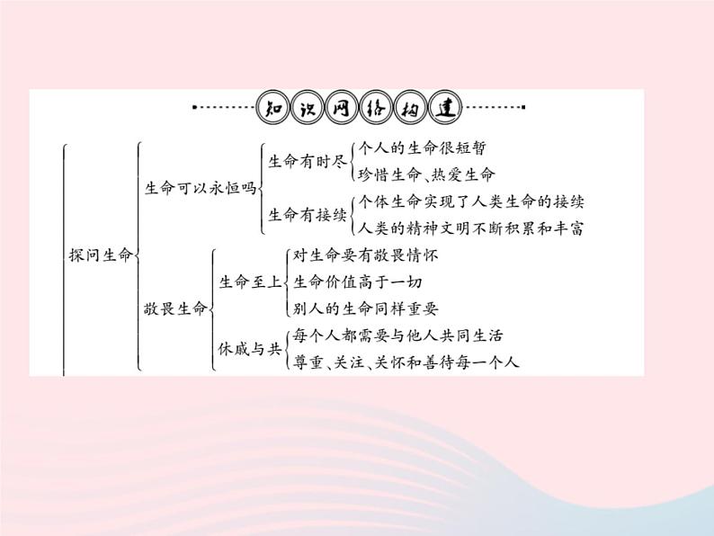 新人教版七年级道德与法治上册第四单元生命的思考整理与复习PPT课件02