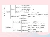 新人教版七年級道德與法治上冊第四單元生命的思考整理與復(fù)習PPT課件