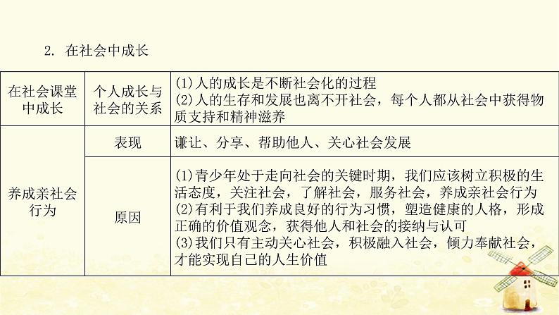 新人教版八年级道德与法治上册第一单元走进社会生活单元整合提升课件03