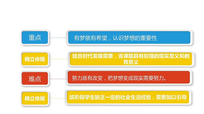 七年级道德与法治上册1.2少年有梦说课课件06