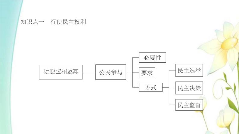 九年级道德与法治上册第三课追求民主价值第2框参与民主生活课件第2页