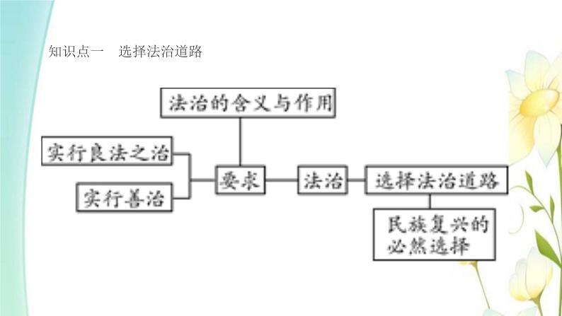 九年级道德与法治上册第四课建设法治中国第1框夯实法治基次件课件PPT第2页