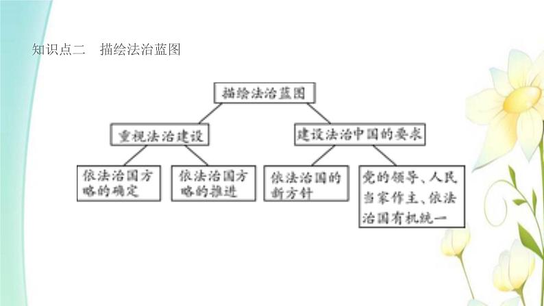 九年级道德与法治上册第四课建设法治中国第1框夯实法治基次件课件PPT第8页