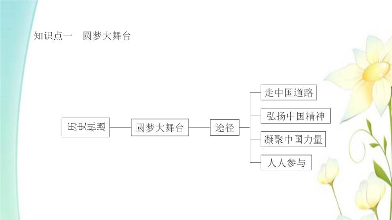 九年级道德与法治上册第八课中国人中国梦第2框共圆中国梦课件第2页