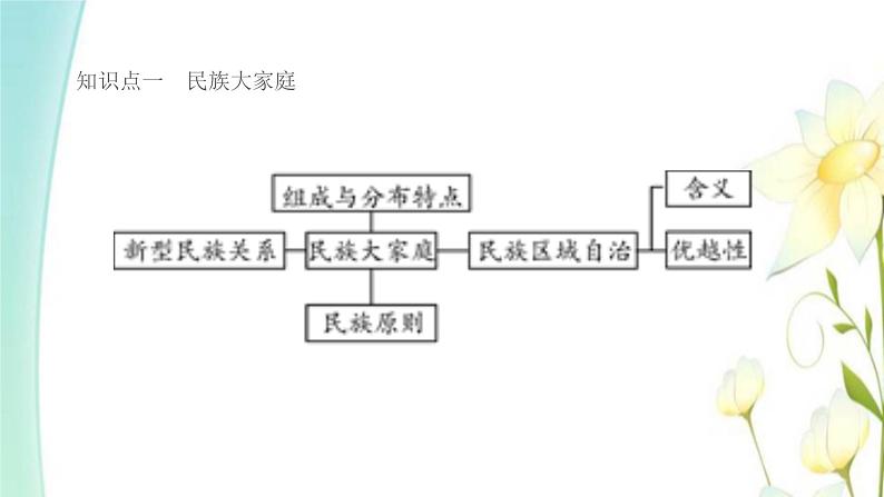 九年级道德与法治上册第七课中华一家亲第1框促进民族团结课件02