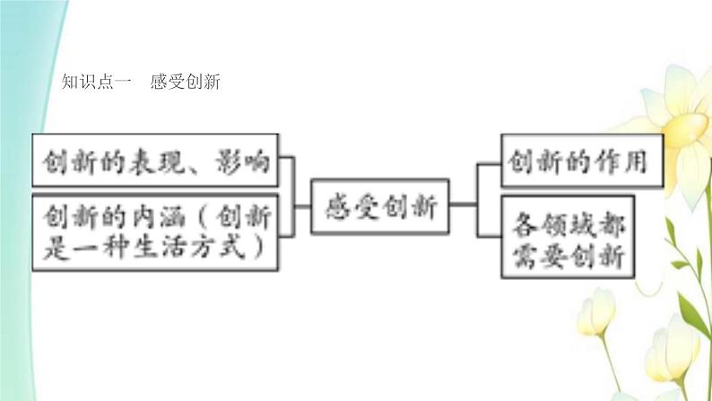 九年级道德与法治上册第二课创新驱动发展第1框创新改变生活课件02