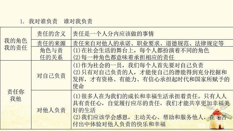 新人教版八年级道德与法治上册第三单元勇担社会责任单元整合提升课件02