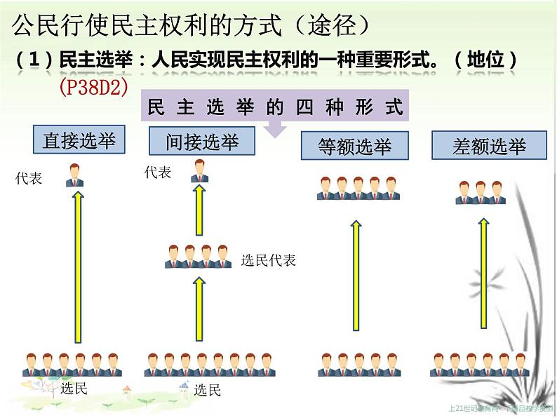 3.2 参与民主生活  课件    2021-2022学年部编版道德与法治九年级上册07