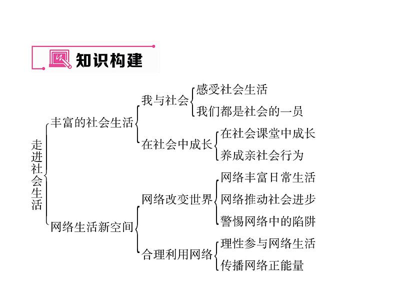 部编版八年级道德与法治上册同步作业课件：第一单元考试热点突破 (共17张PPT)第2页