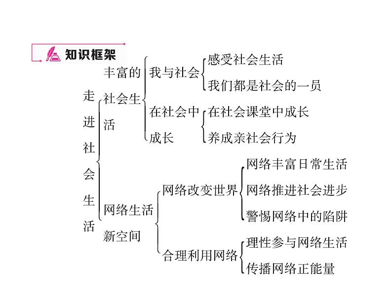 部编版八年级道德与法治上册同步作业课件：期末专题复习 一 走进社会生活 (共20张PPT)第2页