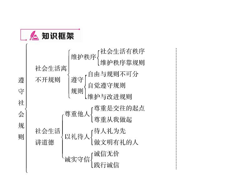 部编版八年级道德与法治上册同步作业课件：期末专题复习 二 遵守社会规则 (共20张PPT)01