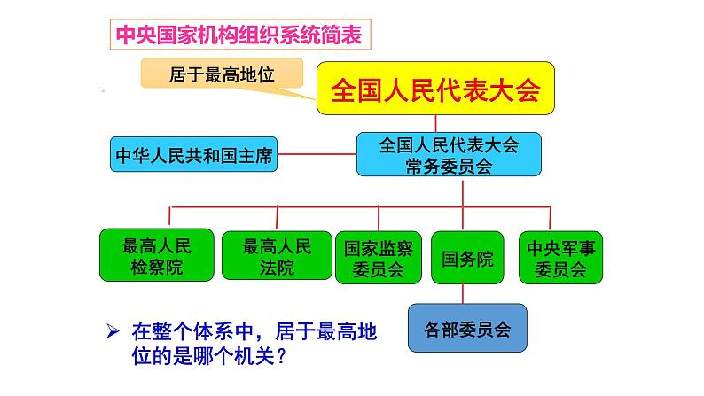 部编版《道德与法治》八年级下册：6.1《国家权力机关》课件26PPT03