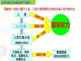 部编版《道德与法治》八年级下册：6.1《国家权力机关》课件26PPT
