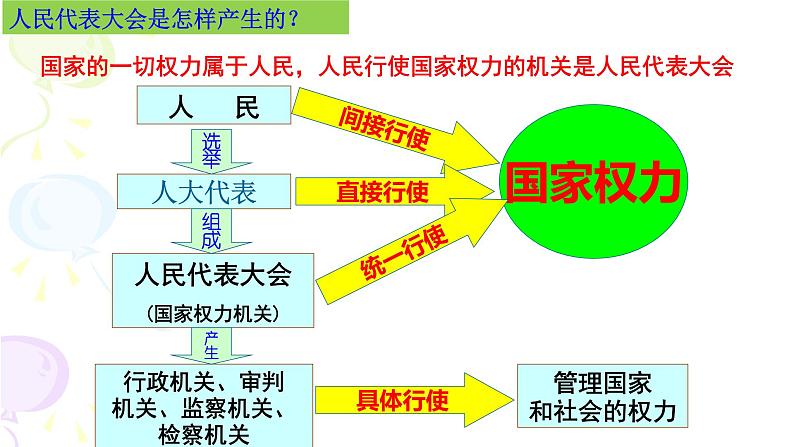 部编版《道德与法治》八年级下册：6.1《国家权力机关》课件26PPT04