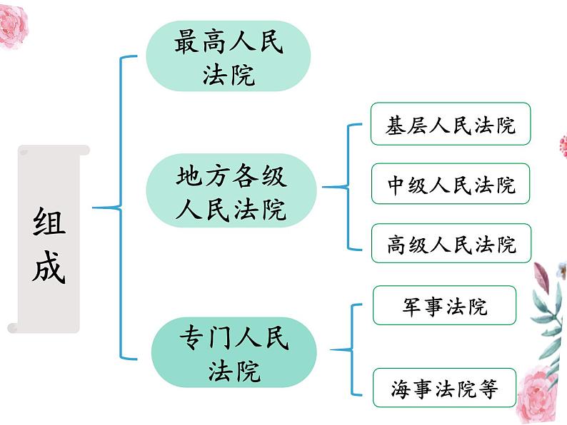 部编版《道德与法治》八年级下册：6.3国家司法机关课件(共28张PPT)第8页