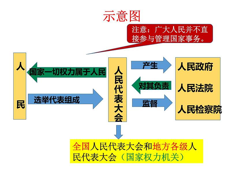 部编版《道德与法治》八年级下册：1.2 治国安邦的总章程 课件 (共24张PPT)第6页