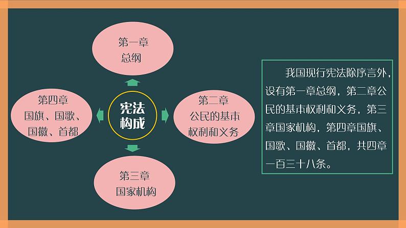 部编版《道德与法治》八年级下册：2.1 坚持依宪治国 课件(共21张PPT)第4页