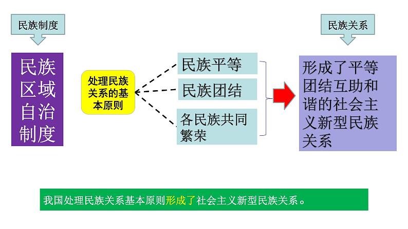 2021-2022学年部编版九年级道德与法治上册 7.1 促进民族团结  课件（19张PPT）07