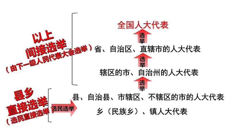 2021-2022学年部编版道德与法治九年级上册3.2 参与民主生活 课件 （26张PPT）第8页