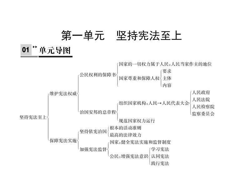 人教版八年级下册道德与法治第一单元  坚持宪法至上 总结课件第2页