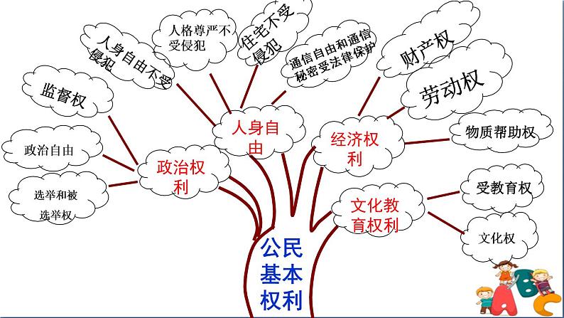 人教版八年级下册道德与法治第二单元《依法行使权利》课件第3页