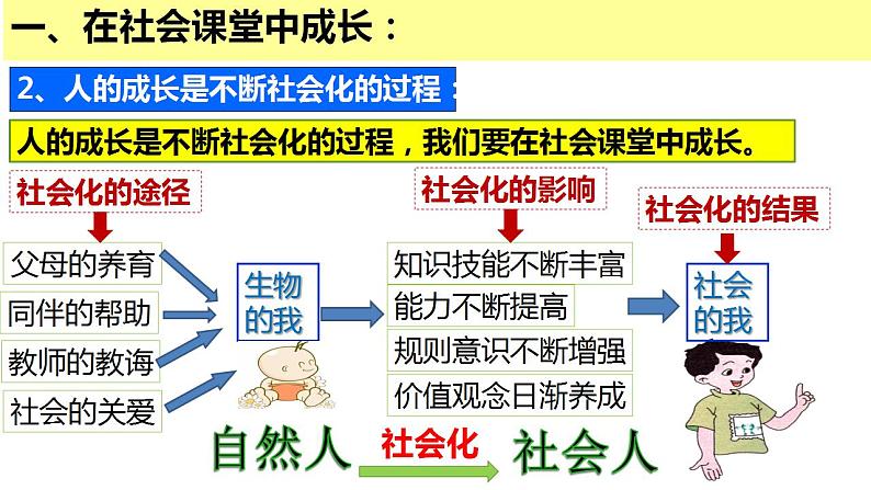 2021-2022初中道法统编版八年级上册 第一单元  在社会中成长 课件第7页