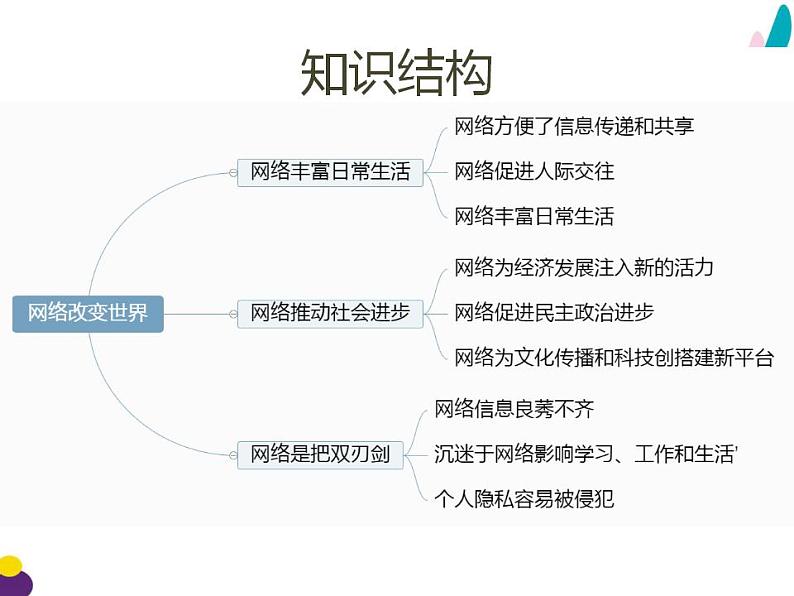 2021-2022初中道法统编版八年级上册 第一单元2.1网络改变世界  复习课件第7页