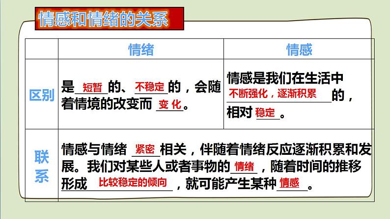 2021-2022人教部编版七年级下册道德与法治第二单元 5.1《我们的情感世界》课件第6页