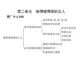 2021-2022人教部编版七年级下册道德与法治第二单元 做情绪情感的主人 总结课件