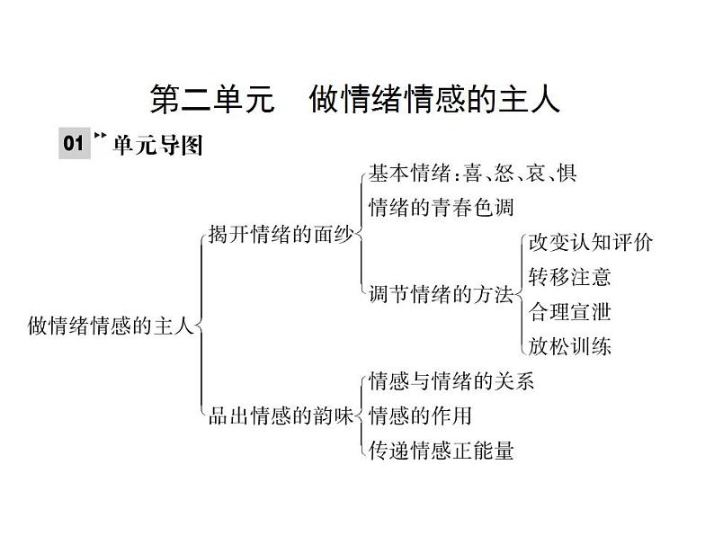 2021-2022人教部编版七年级下册道德与法治第二单元 做情绪情感的主人 总结课件第1页