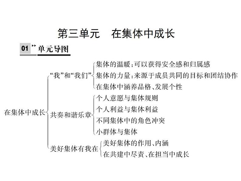 2021-2022人教部编版七年级下册道德与法治第三单元 在集体中成长 总结课件第1页