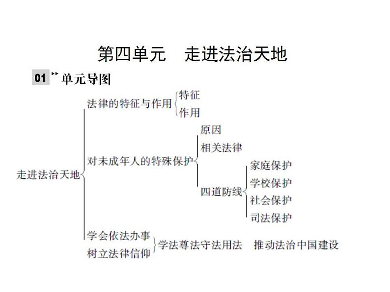 2021-2022人教部编版七年级下册道德与法治第四单元 走进法治天地 总结课件第1页