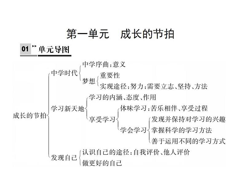 人教部编版七年级上册道德与法治  第一单元 成长的节拍 总结课件02