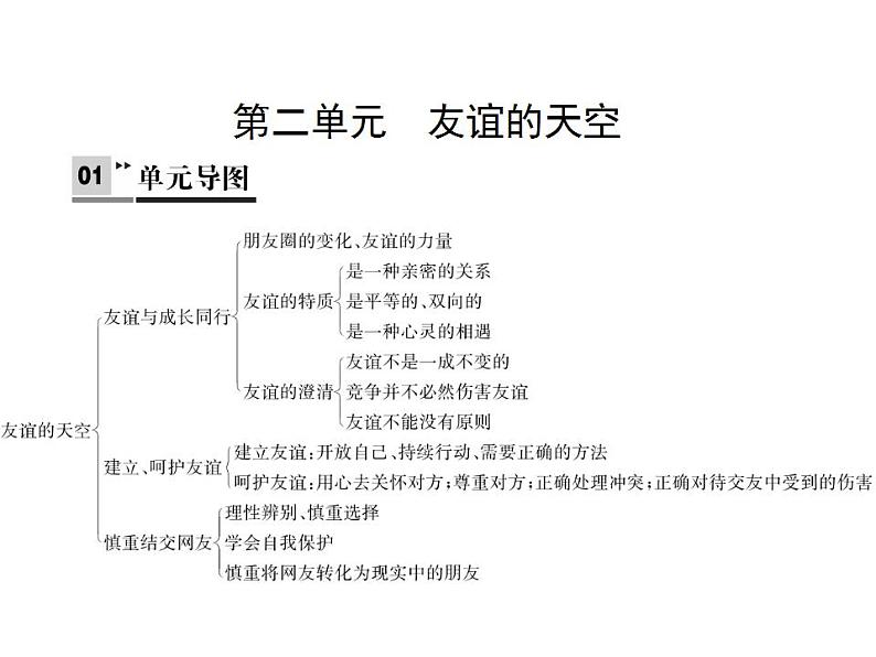 人教版七年级上册道德与法治第二单元  友谊的天空 总结课件01