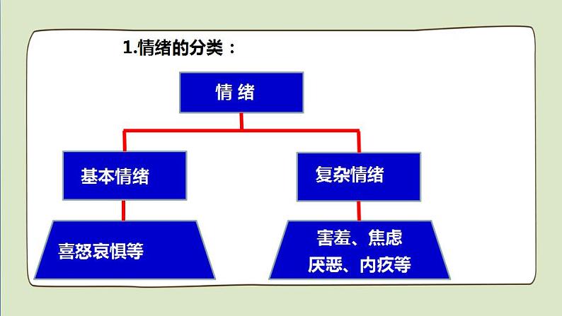 2021-2022人教部编版七年级下册道德与法治第二单元 4.1《青春的情绪》课件第7页