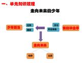 2020-2021学年部编版道德与法治九年级下册第三单元 走向未来的少年 复习课件（12张PP）