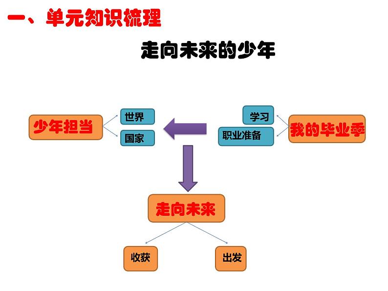 2020-2021学年部编版道德与法治九年级下册第三单元 走向未来的少年 复习课件（12张PP）第2页